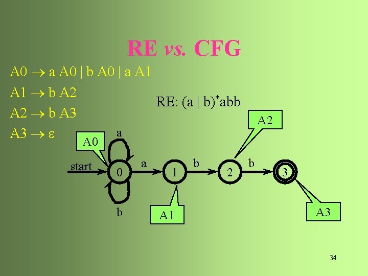 RE vs. CFG A 0 a A 0 | b A 0 | a