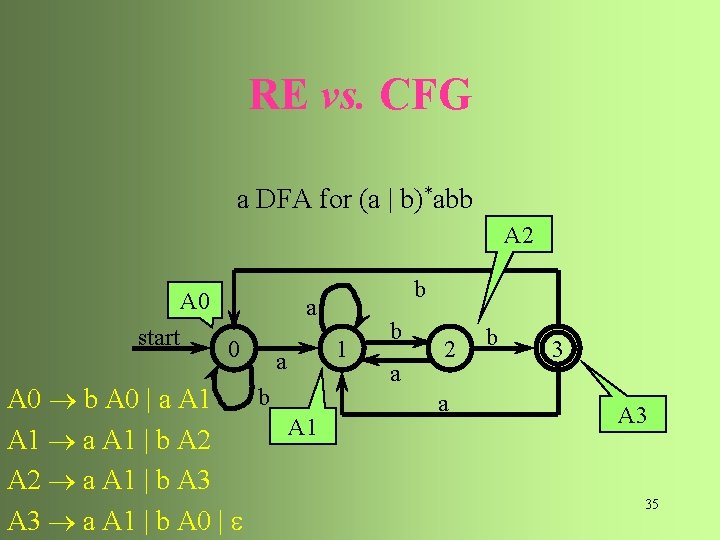 RE vs. CFG a DFA for (a | b)*abb A 2 A 0 start