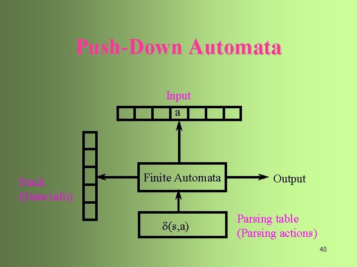 Push-Down Automata Input a Stack (State info) Finite Automata d(s, a) Output Parsing table