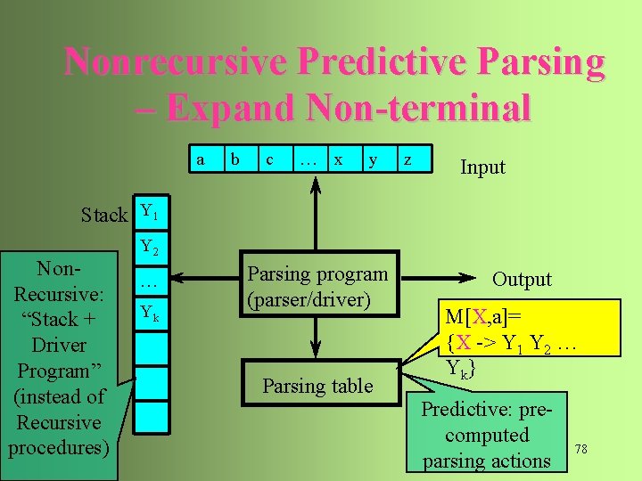 Nonrecursive Predictive Parsing – Expand Non-terminal a b c … x y z Input