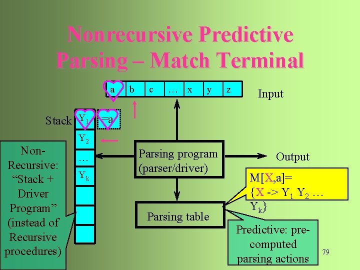 Nonrecursive Predictive Parsing – Match Terminal a Stack Y 1 Non. Recursive: “Stack +