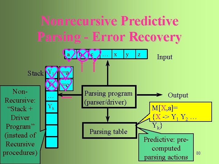 Nonrecursive Predictive Parsing - Error Recovery a Stack Y 1 =a Y 2 =c