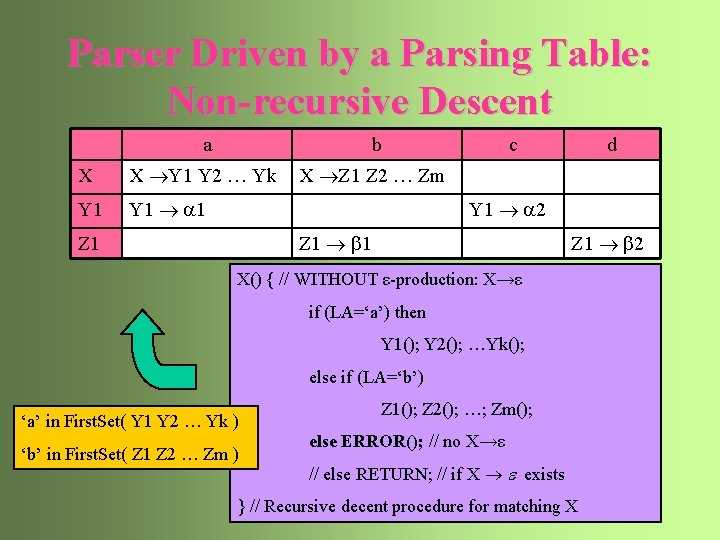 Parser Driven by a Parsing Table: Non-recursive Descent a b X X Y 1