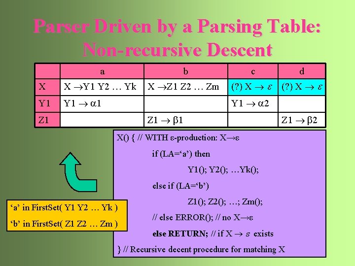 Parser Driven by a Parsing Table: Non-recursive Descent a b c d X X