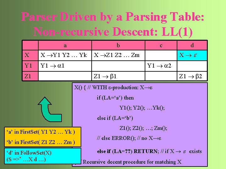 Parser Driven by a Parsing Table: Non-recursive Descent: LL(1) a b X X Y