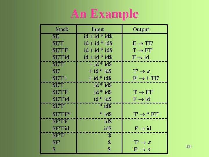 An Example Stack $E $E'T'F $E'T'id $E'T' $E'T+ $E'T'F $E'T'id $E'T'F* $E'T'F $E'T'id $E'T'