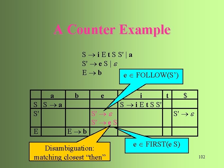 A Counter Example S i E t S S' | a S' e S