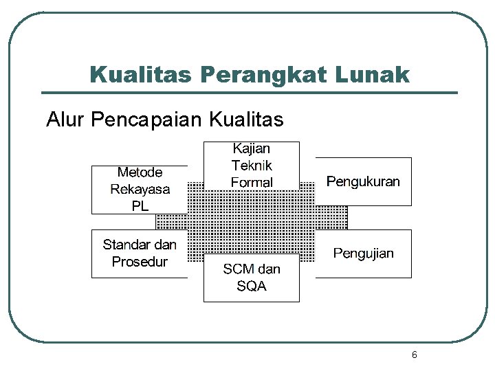 Kualitas Perangkat Lunak Alur Pencapaian Kualitas 6 