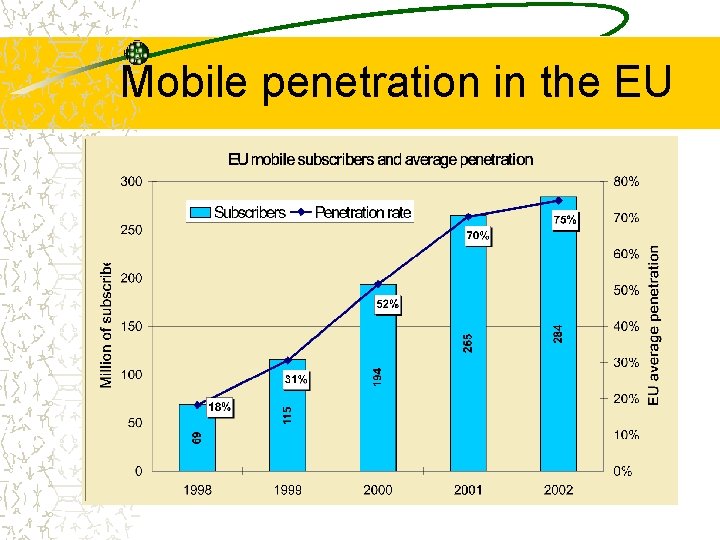 Mobile penetration in the EU 