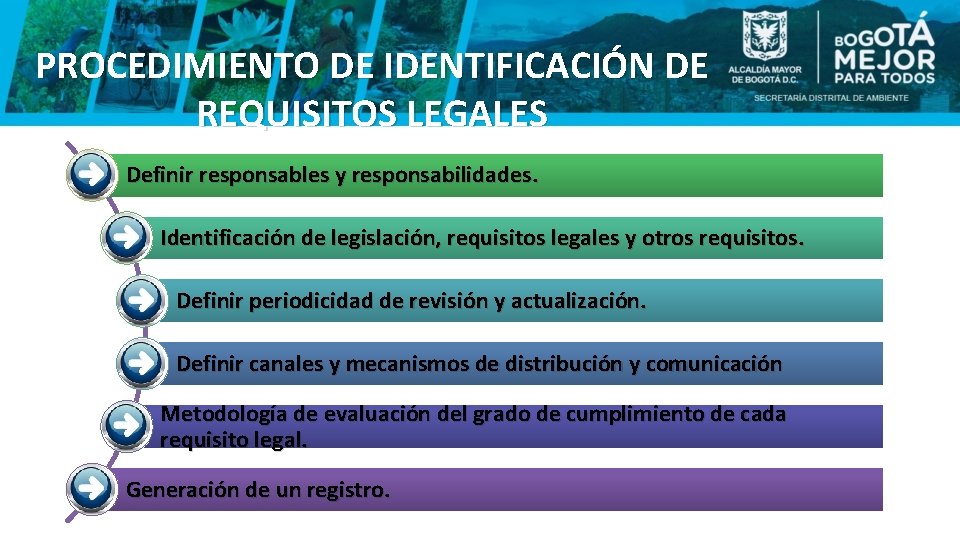 PROCEDIMIENTO DE IDENTIFICACIÓN DE REQUISITOS LEGALES Definir responsables y responsabilidades. Identificación de legislación, requisitos