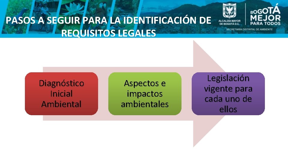 PASOS A SEGUIR PARA LA IDENTIFICACIÓN DE REQUISITOS LEGALES Diagnóstico Inicial Ambiental Aspectos e