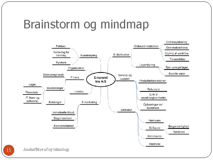 Brainstorm og mindmap 15 Anskaffelse af ny teknologi Brainstorm og mindmap 15 Anskaffelse af ny teknologi