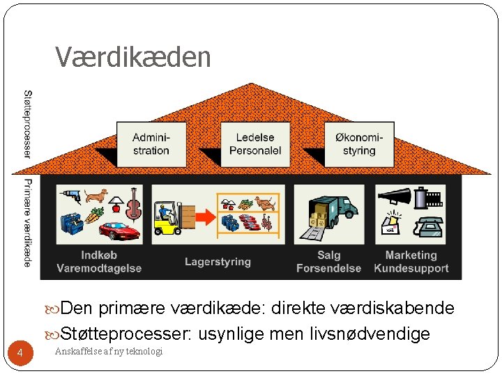 Værdikæden Den primære værdikæde: direkte værdiskabende Støtteprocesser: usynlige men livsnødvendige 4 Anskaffelse af ny Værdikæden Den primære værdikæde: direkte værdiskabende Støtteprocesser: usynlige men livsnødvendige 4 Anskaffelse af ny