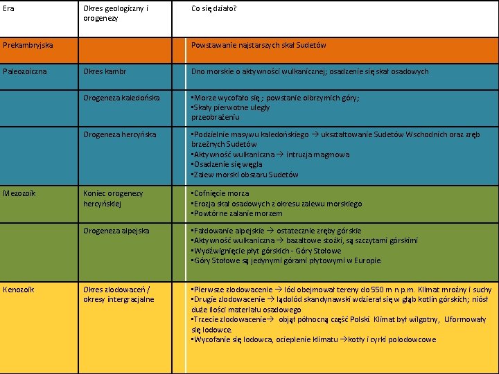 Era Okres geologiczny i orogenezy Prekambryjska Paleozoiczna Mezozoik Kenozoik Co się działo? Powstawanie najstarszych