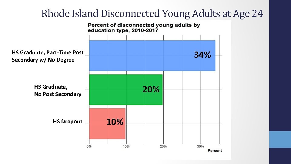 Rhode Island Disconnected Young Adults at Age 24 34% HS Graduate, Part-Time Post Secondary