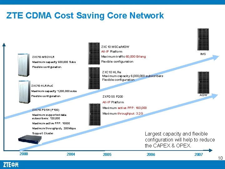 ZTE CDMA Cost Saving Core Network ZXC 10 MSCe/MGW All-IP Platform ZXC 10 -MSC/VLR ZTE CDMA Cost Saving Core Network ZXC 10 MSCe/MGW All-IP Platform ZXC 10 -MSC/VLR