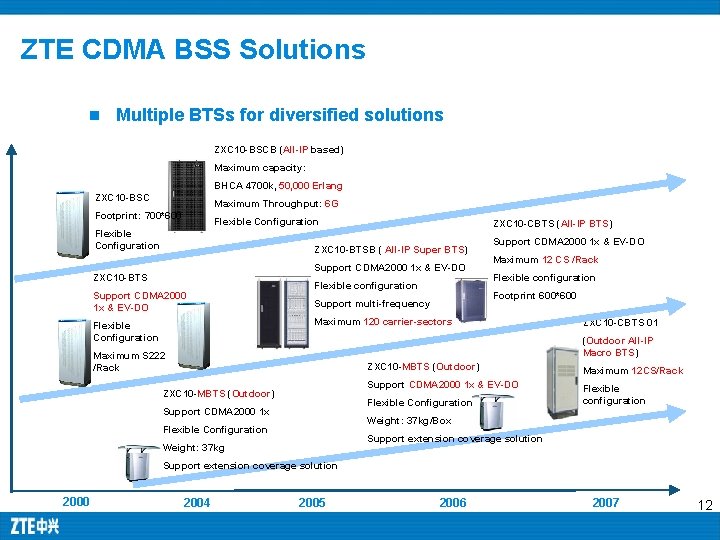 ZTE CDMA BSS Solutions n Multiple BTSs for diversified solutions ZXC 10 -BSCB (All-IP ZTE CDMA BSS Solutions n Multiple BTSs for diversified solutions ZXC 10 -BSCB (All-IP