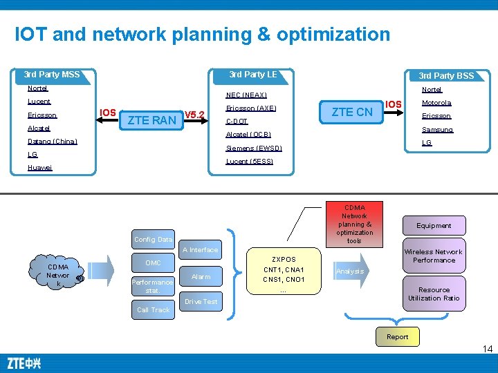IOT and network planning & optimization 3 rd Party LE 3 rd Party MSS IOT and network planning & optimization 3 rd Party LE 3 rd Party MSS