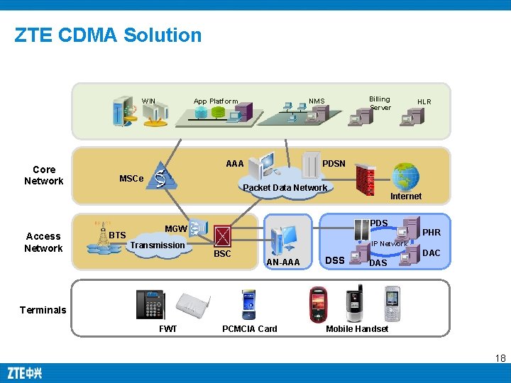 ZTE CDMA Solution App Platform WIN Core Network Access Network AAA MSCe BTS Billing ZTE CDMA Solution App Platform WIN Core Network Access Network AAA MSCe BTS Billing