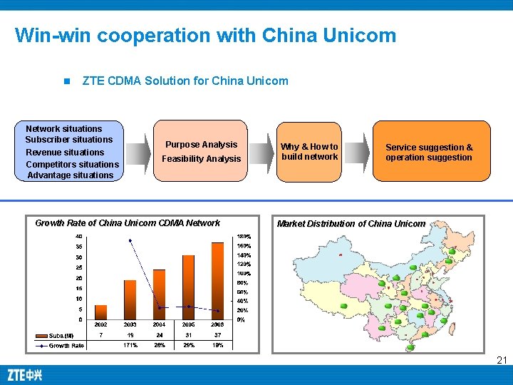 Win-win cooperation with China Unicom n ZTE CDMA Solution for China Unicom Network situations Win-win cooperation with China Unicom n ZTE CDMA Solution for China Unicom Network situations