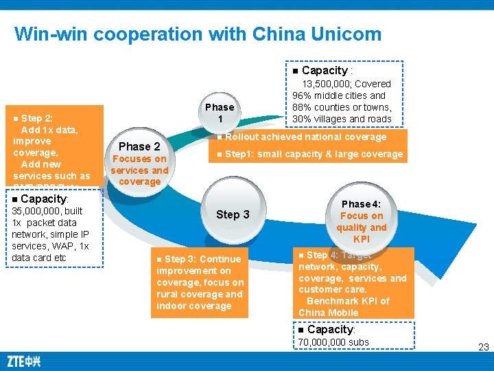 Win-win cooperation with China Unicom n Step 2: Add 1 x data, improve coverage, Win-win cooperation with China Unicom n Step 2: Add 1 x data, improve coverage,