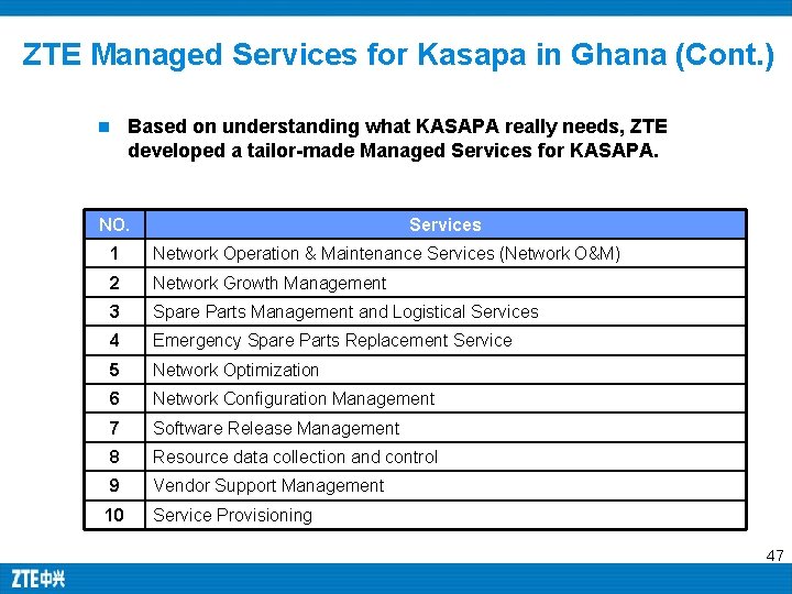 ZTE Managed Services for Kasapa in Ghana (Cont. ) n Based on understanding what ZTE Managed Services for Kasapa in Ghana (Cont. ) n Based on understanding what