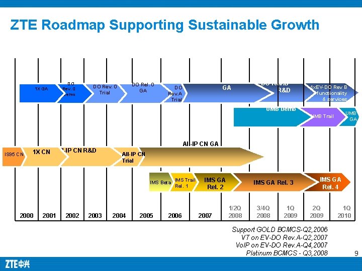 ZTE Roadmap Supporting Sustainable Growth 1 X GA DO Rev. 0 Demo DO Rel. ZTE Roadmap Supporting Sustainable Growth 1 X GA DO Rev. 0 Demo DO Rel.