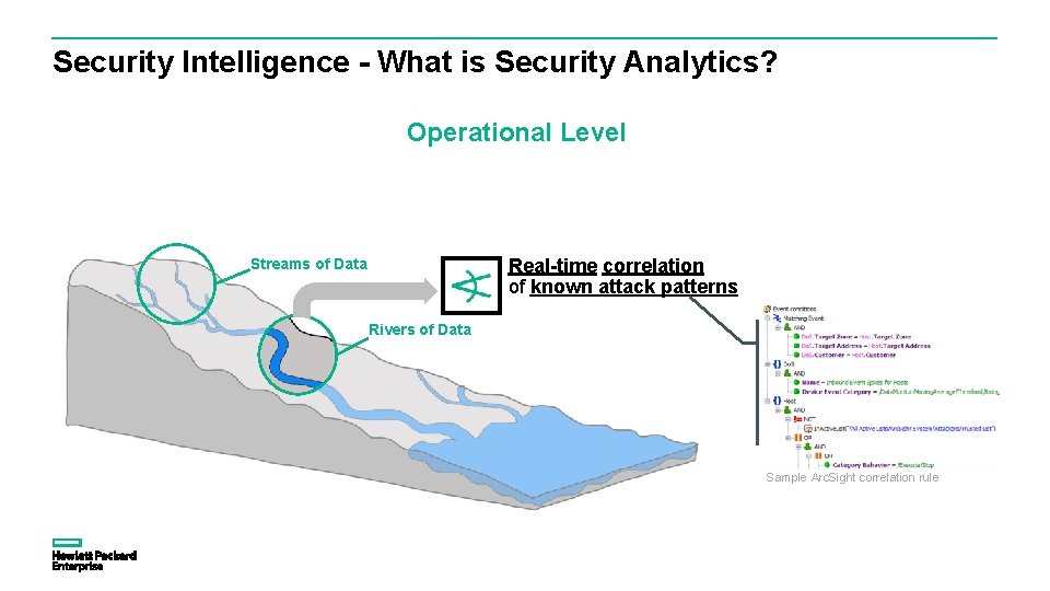 Security Intelligence - What is Security Analytics? Operational Level Real-time correlation of known attack