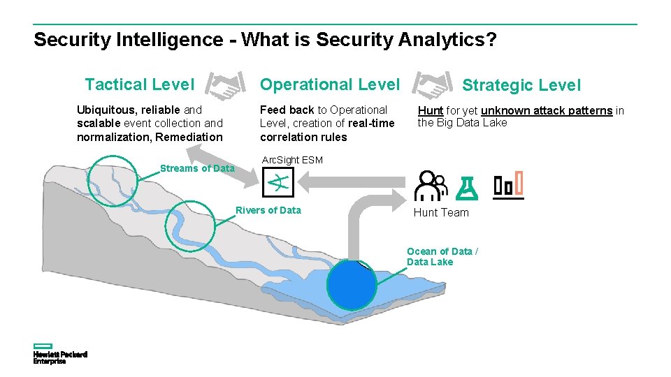 Security Intelligence - What is Security Analytics? Tactical Level Ubiquitous, reliable and scalable event