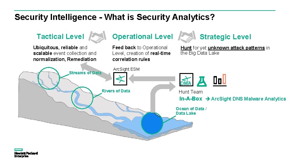 Security Intelligence - What is Security Analytics? Tactical Level Ubiquitous, reliable and scalable event