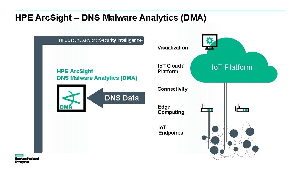 HPE Arc. Sight – DNS Malware Analytics (DMA) HPE Security Arc. Sight (Security Intelligence)