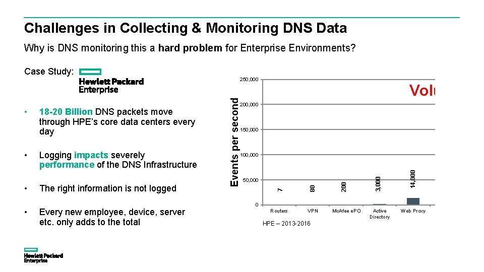 Challenges in Collecting & Monitoring DNS Data Why is DNS monitoring this a hard