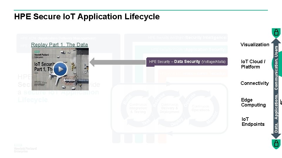 HPE Secure Io. T Application Lifecycle Replay Part 1, Management) The Data HPE ITOM