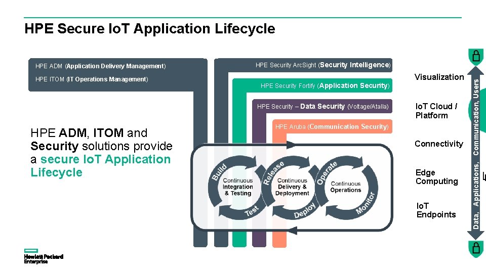 HPE Secure Io. T Application Lifecycle HPE ITOM (IT Operations Management) HPE Security Arc.