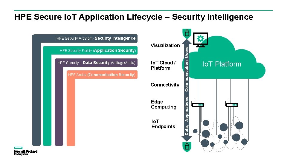 HPE Secure Io. T Application Lifecycle – Security Intelligence Visualization HPE Security Fortify (Application