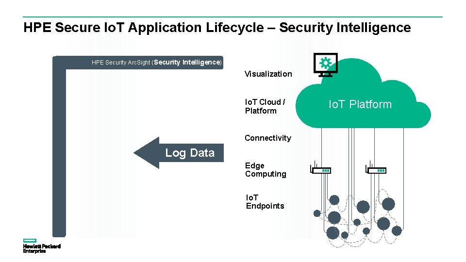 HPE Secure Io. T Application Lifecycle – Security Intelligence HPE Security Arc. Sight (Security