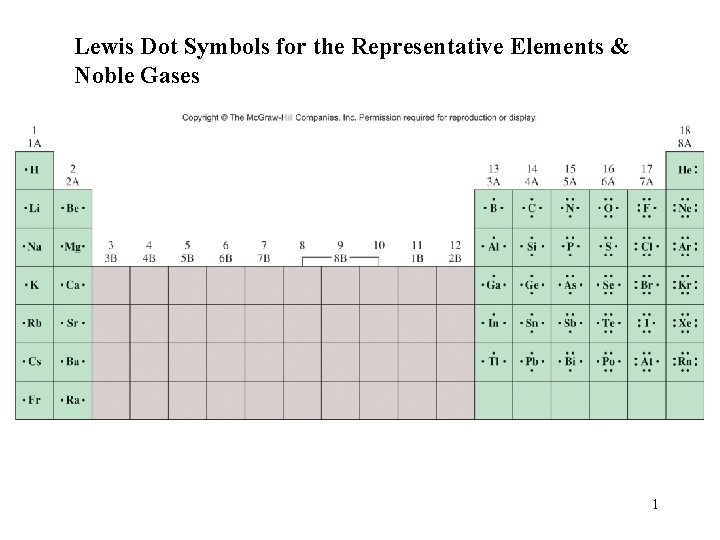 Lewis Dot Symbols for the Representative Elements & Noble Gases 1 