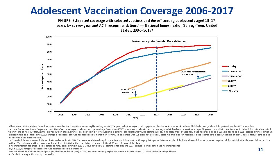 Adolescent Vaccination Coverage 2006 -2017 FIGURE. Estimated coverage with selected vaccines and doses* among