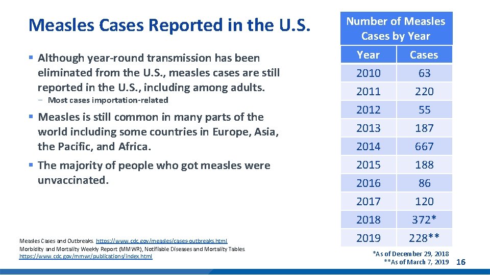 Measles Cases Reported in the U. S. § Although year-round transmission has been eliminated