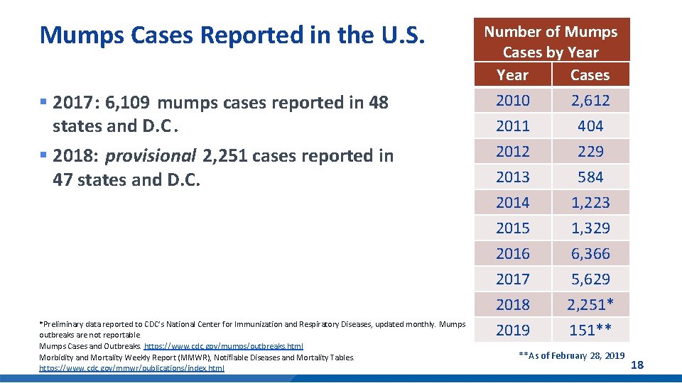 Mumps Cases Reported in the U. S. § 2017: 6, 109 mumps cases reported