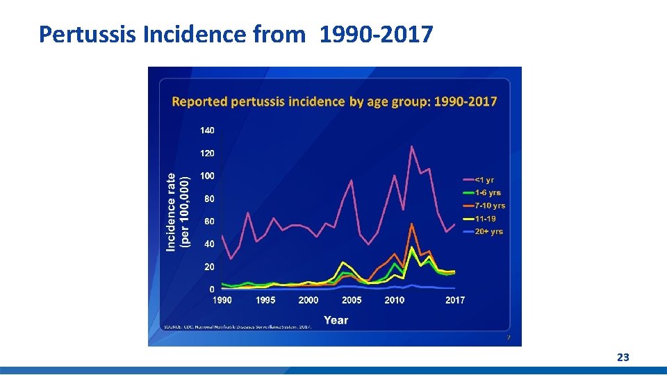 Pertussis Incidence from 1990 -2017 23 