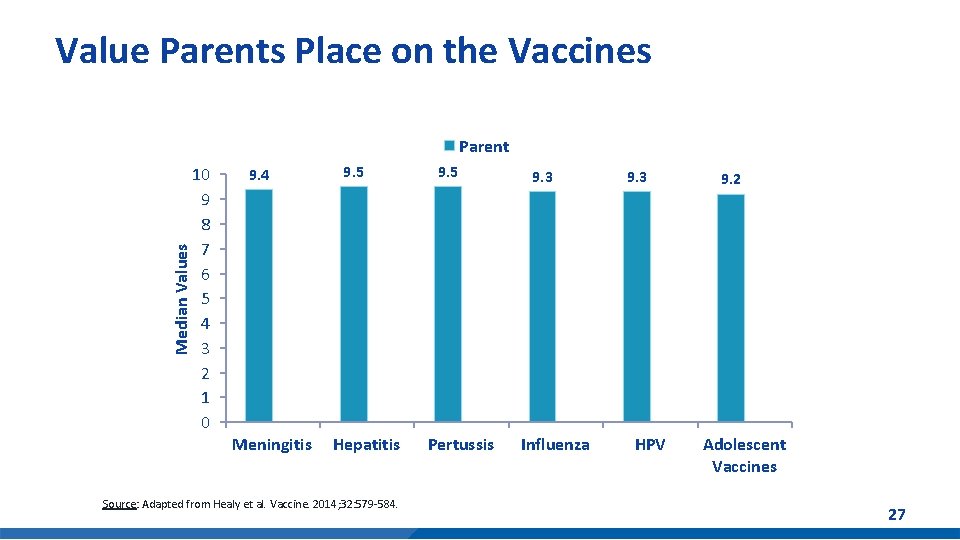 Value Parents Place on the Vaccines Median Values Parent 10 9 8 7 6