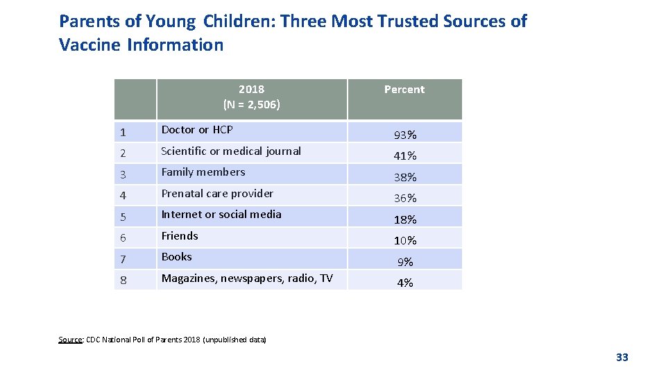 Parents of Young Children: Three Most Trusted Sources of Vaccine Information 2018 (N =