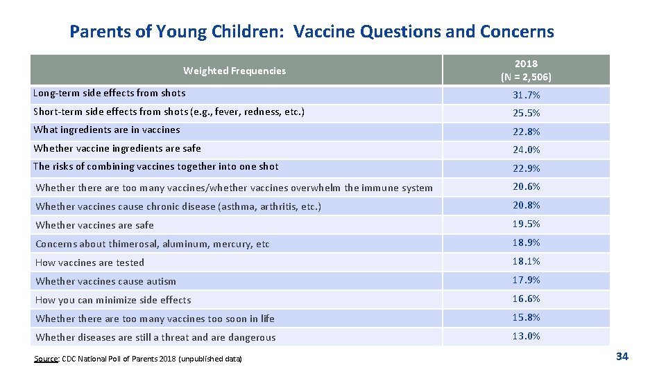 Parents of Young Children: Vaccine Questions and Concerns Weighted Frequencies 2018 (N = 2,