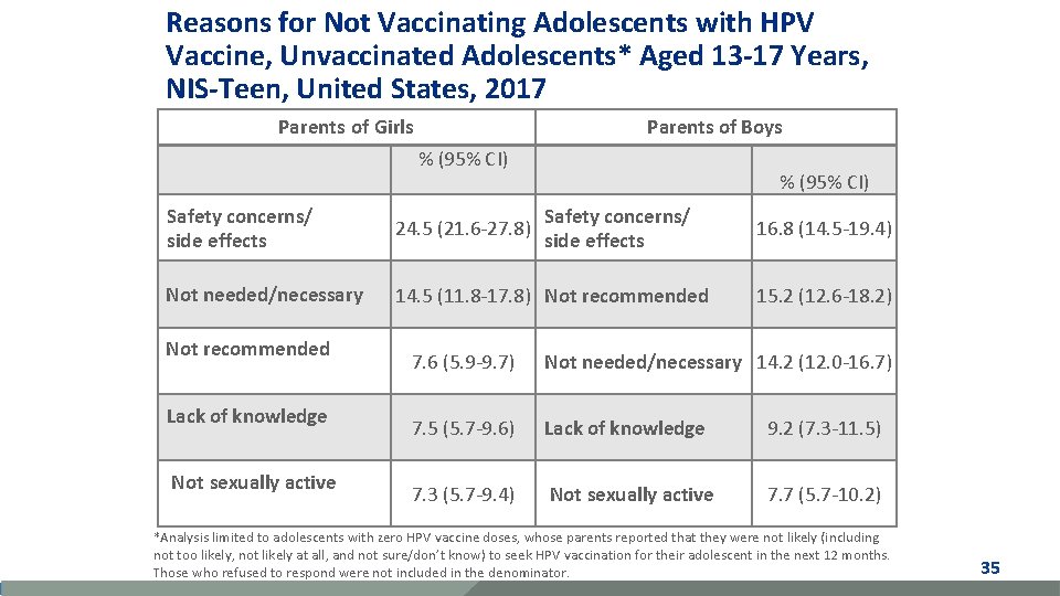 Reasons for Not Vaccinating Adolescents with HPV Vaccine, Unvaccinated Adolescents* Aged 13 -17 Years,