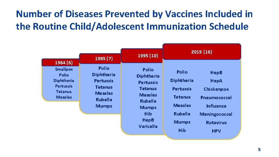 Number of Diseases Prevented by Vaccines Included in the Routine Child/Adolescent Immunization Schedule 1964