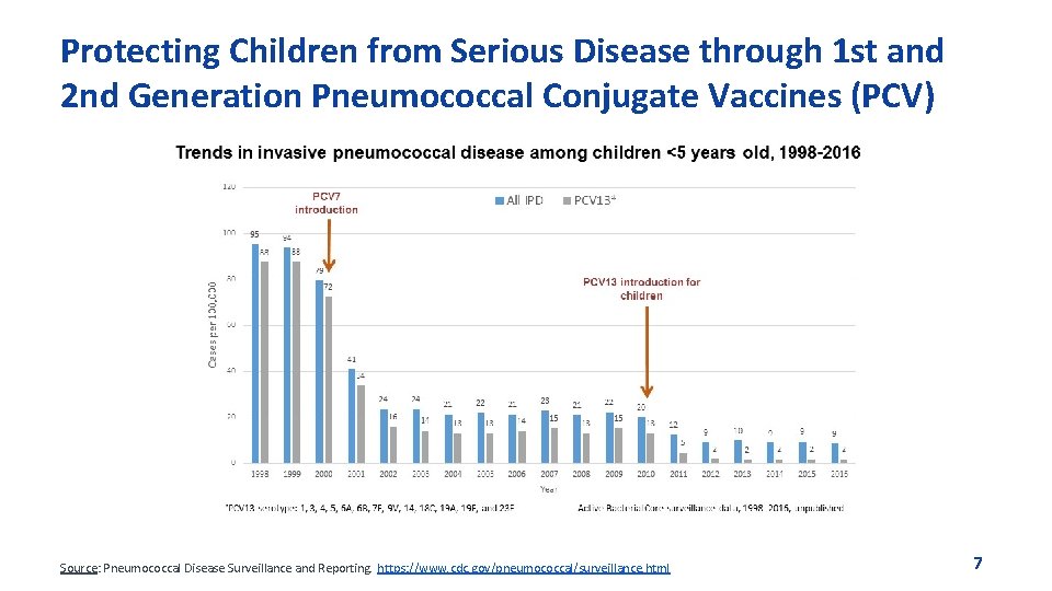 Protecting Children from Serious Disease through 1 st and 2 nd Generation Pneumococcal Conjugate