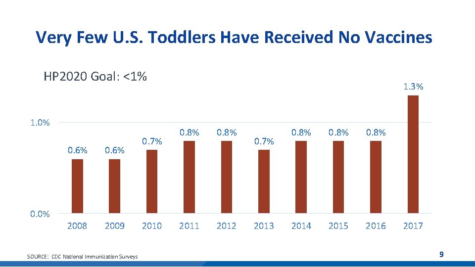 Very Few U. S. Toddlers Have Received No Vaccines HP 2020 Goal: <1% 1.