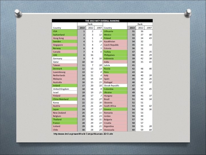 http: //www. imd. org/news/World-Competitiveness-2013. cfm 