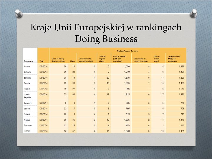 Kraje Unii Europejskiej w rankingach Doing Business 